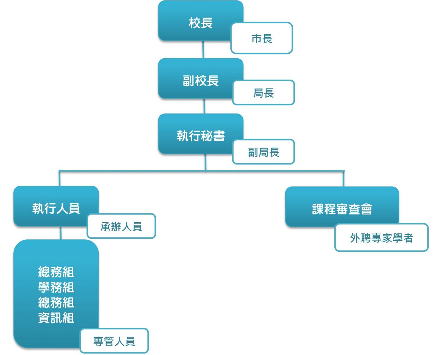 組織架構圖